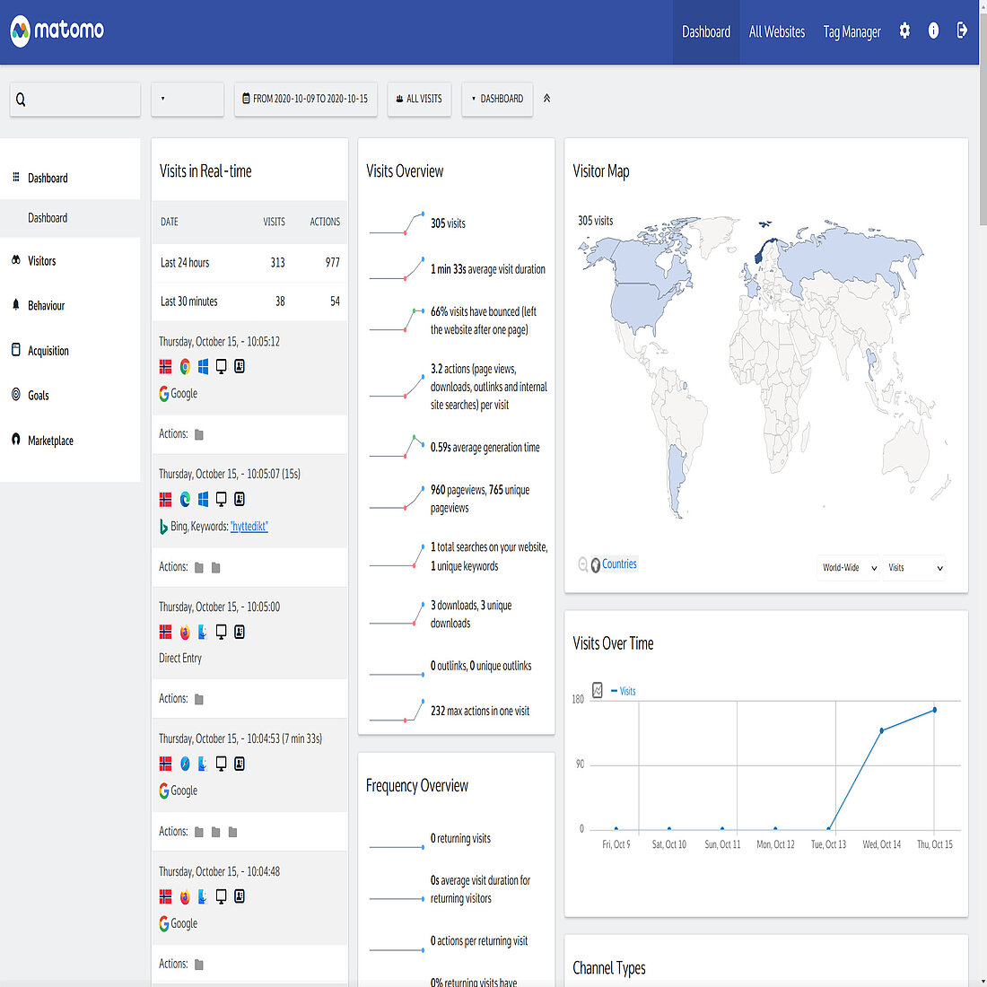 Matomo Dashboard Showing Real-Time Traffic and Visitor Insights Matomo analytics dashboard showing real-time visits, visitor map, traffic sources, and engagement metrics.