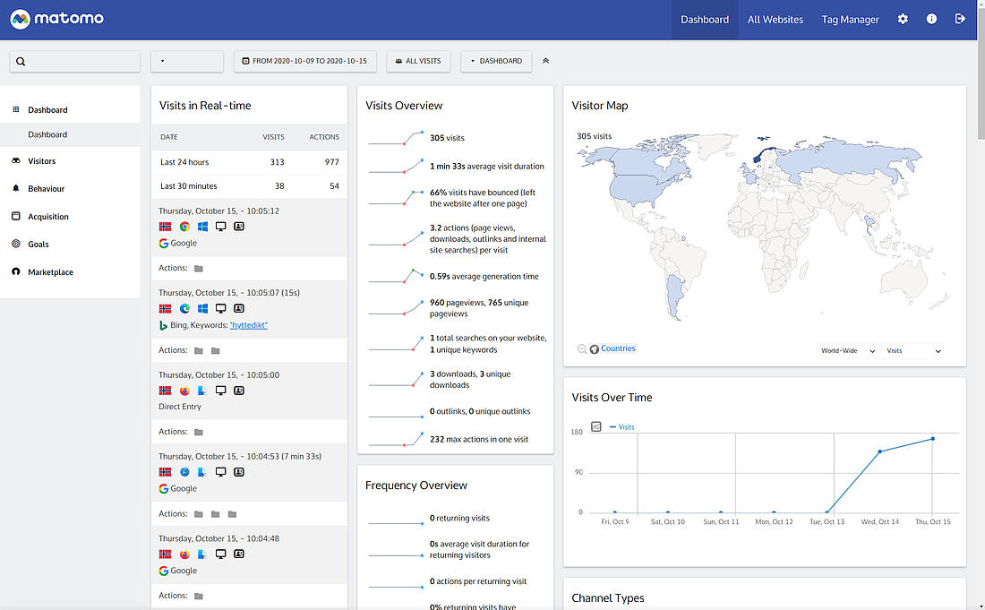 Matomo-Analyse-Dashboard mit Echtzeitbesuchen, Besuchskarte, Traffic-Quellen und Engagement-Metriken.