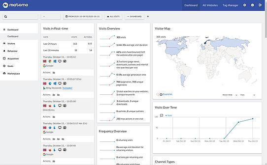 Matomo Dashboard