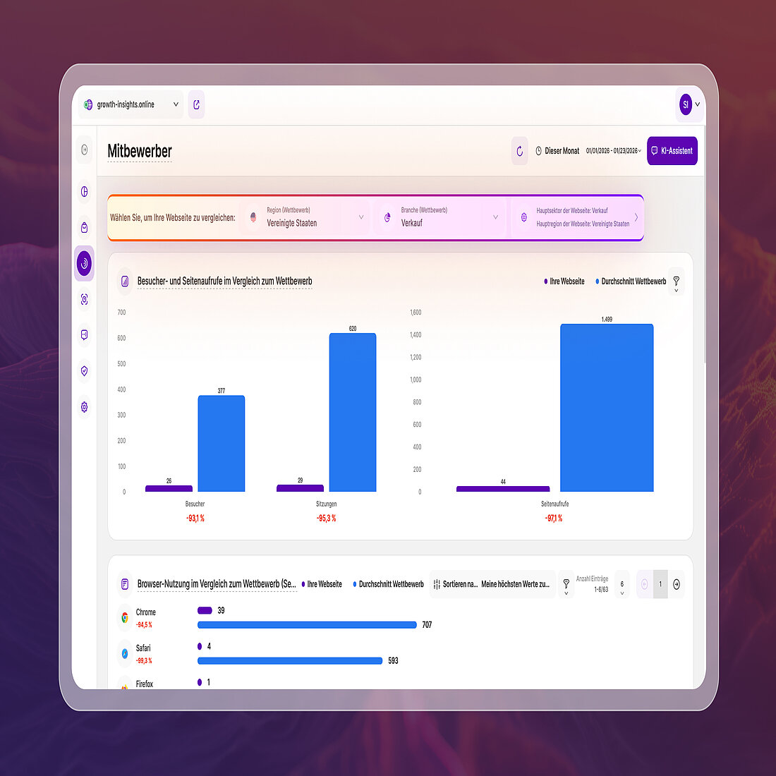 Verbesserte Schnittstelle zur Auswahl von Benchmarks im Wettbewerb Wettbewerbsschnittstelle mit Benchmarking-Auswahlkontrollen für Region und Sektor, mit Vergleichsdiagrammen für Besucher, Sitzungen und Seitenaufrufe im Vergleich zu den Durchschnittswerten der Konkurrenz