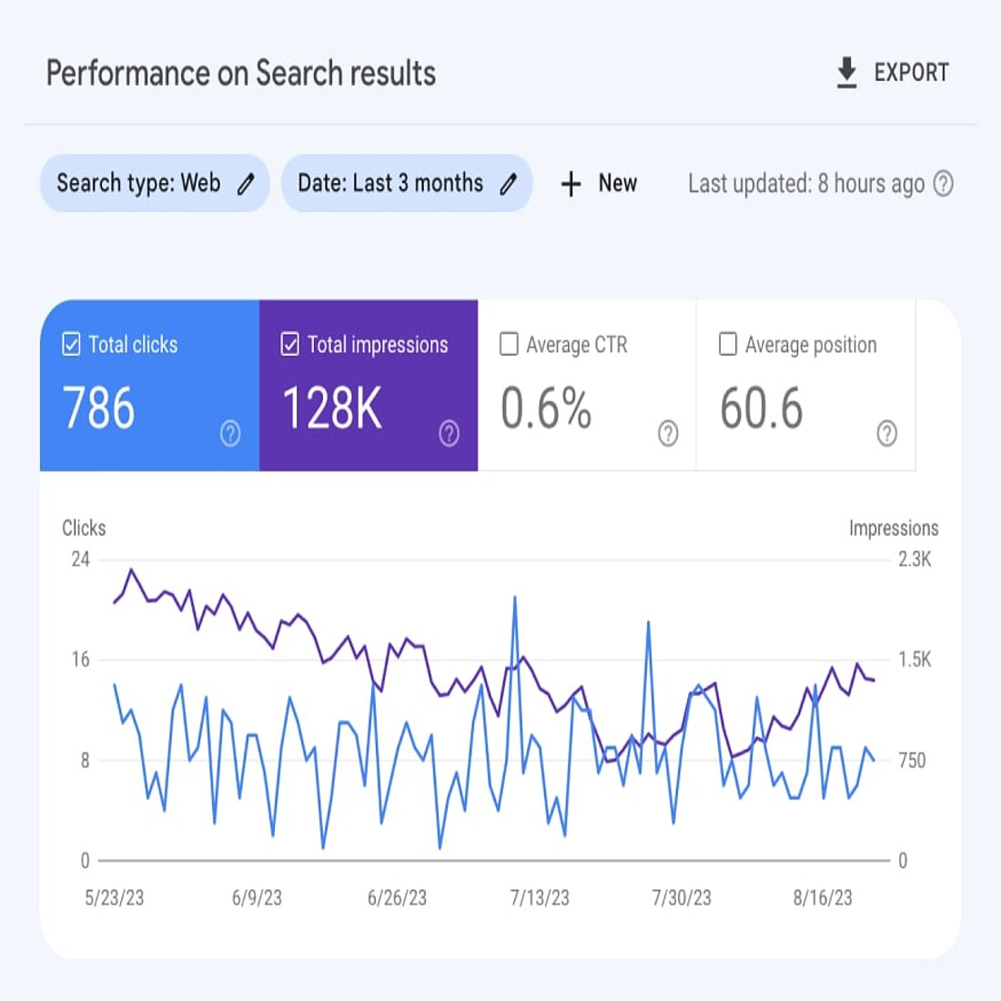 Google Search Console is a great tool for identifying technical website issues Screenshot Google Search Console