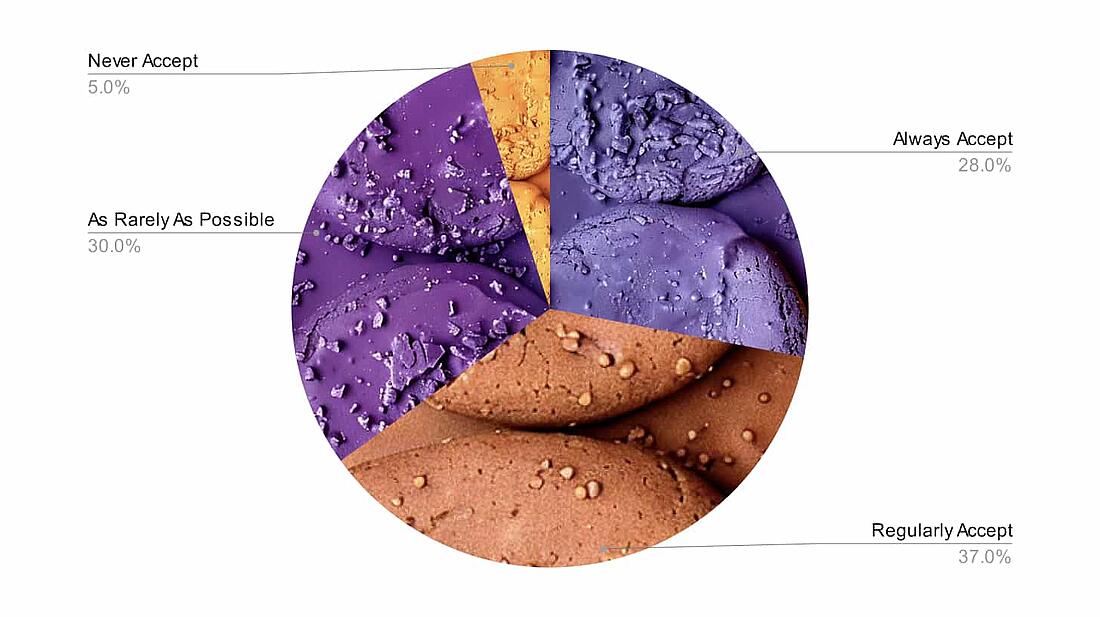 How Website Visitors Engage With Cookie Consent Banners