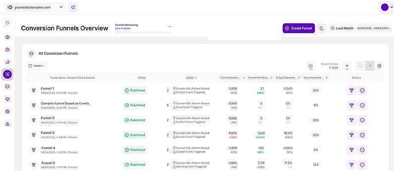 Conversion Funnels Overview - Table View
