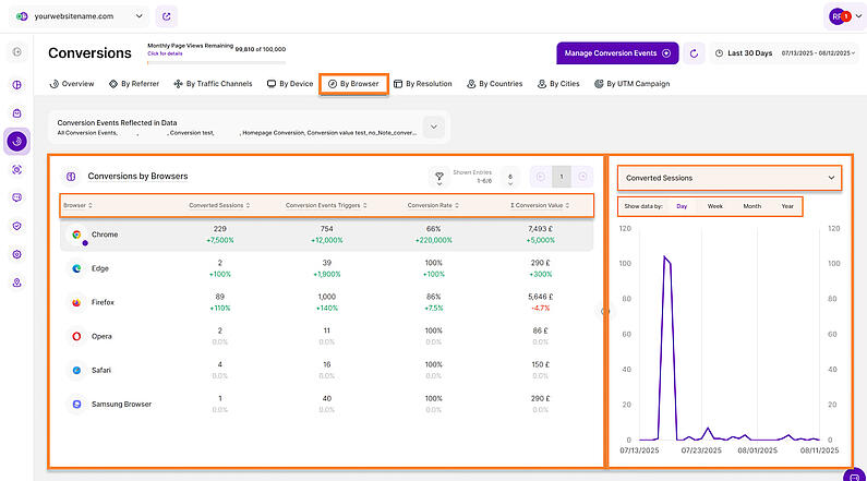 Analyse der Konversionen nach Browsern