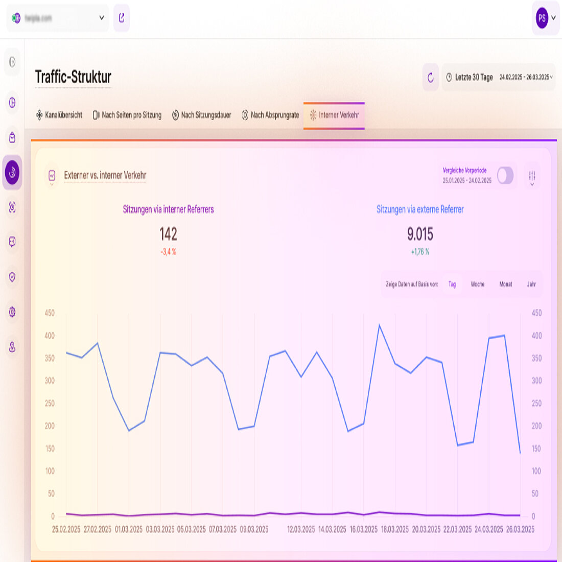 Mit der neuen Registerkarte "Interner Traffic" von TWIPLA können Sie externen Traffic mit Sitzungen vergleichen, die über die erste Seite hinausgehen, und so das Engagement im Laufe der Zeit messen. TWIPLAs neue interne Verkehrsregisterkarte in der Verkehrsstruktur