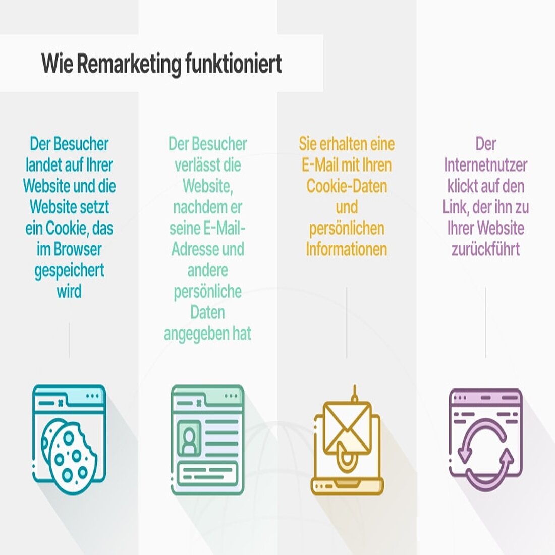 Wie funktioniert E-Mail-Remarketing? Grafik zur Erläuterung des Remarketing