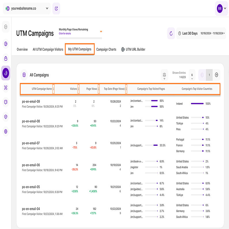 Ein tiefer Einblick in Ihre UTM-Kampagnen Ein tiefer Einblick in Ihre UTM-Kampagnen