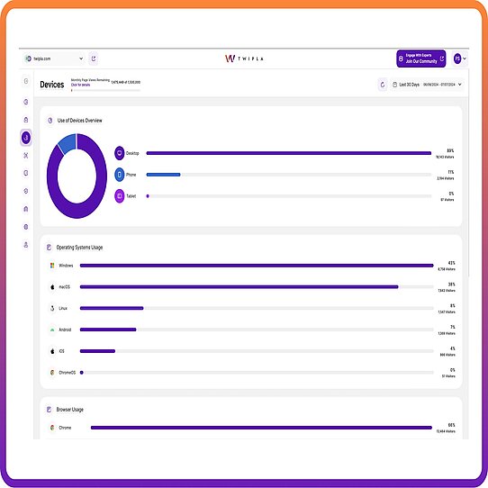 TWIPLA enables users to understand visitor device preferences Alternative to Piwik PRO dashboards