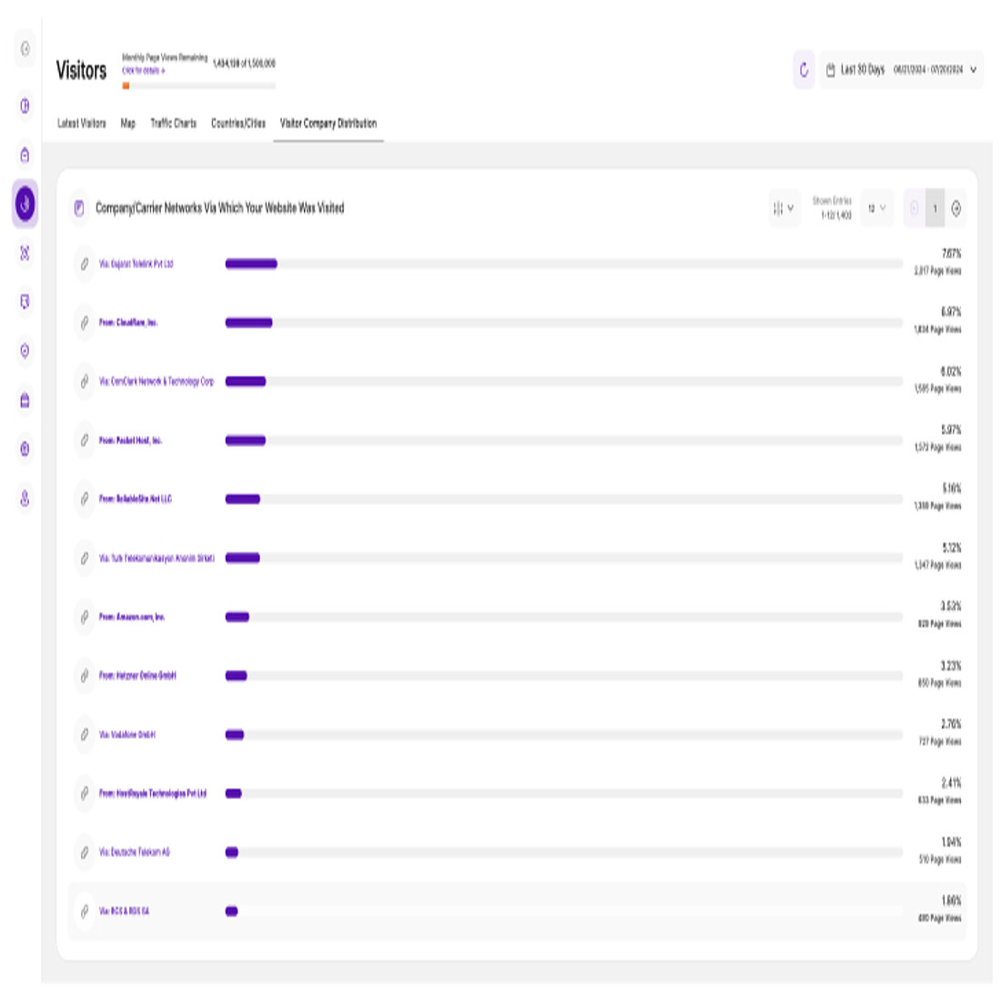 TWIPLA's redesigned Company Distribution module TWIPLA"s Visitor Company Distribution module
