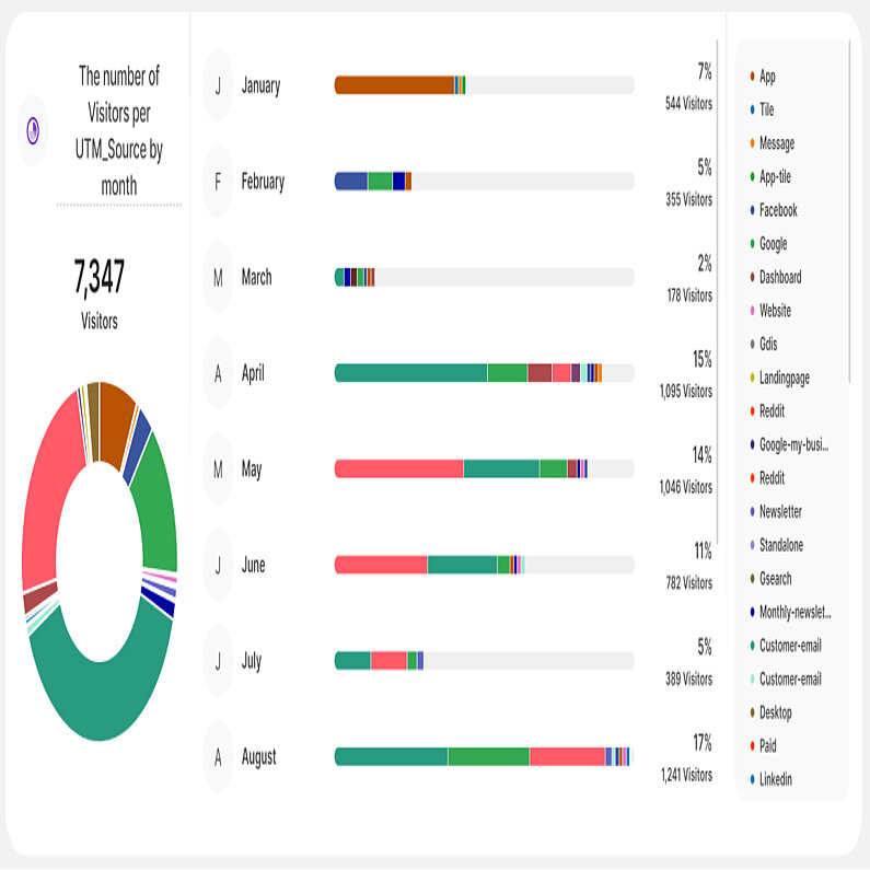 Anzahl der Besucher pro UTM_Quelle nach Monat Tabelle Anzahl der Besucher pro UTM_Quelle nach Monat Tabelle