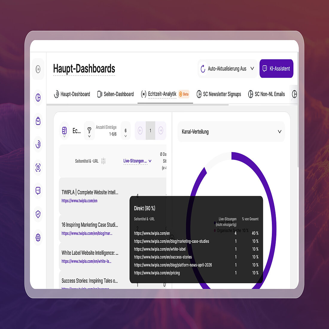 Echtzeit-Analyse-Dashboard mit Live-Anzeige der Besucheraktivitäten, der Seitenleistung und der Kanalverteilung
