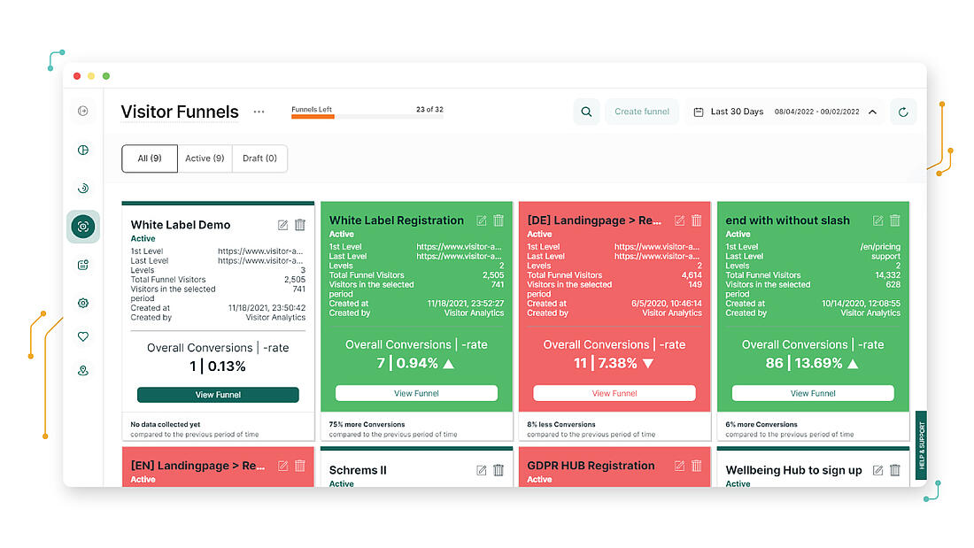 Website Analytics Sales Funnel