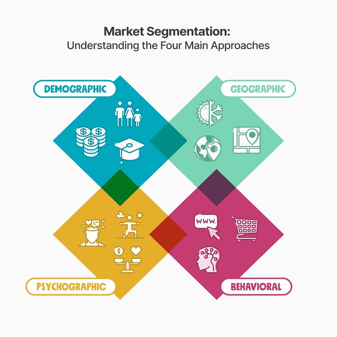Graphic showing the four main market segments