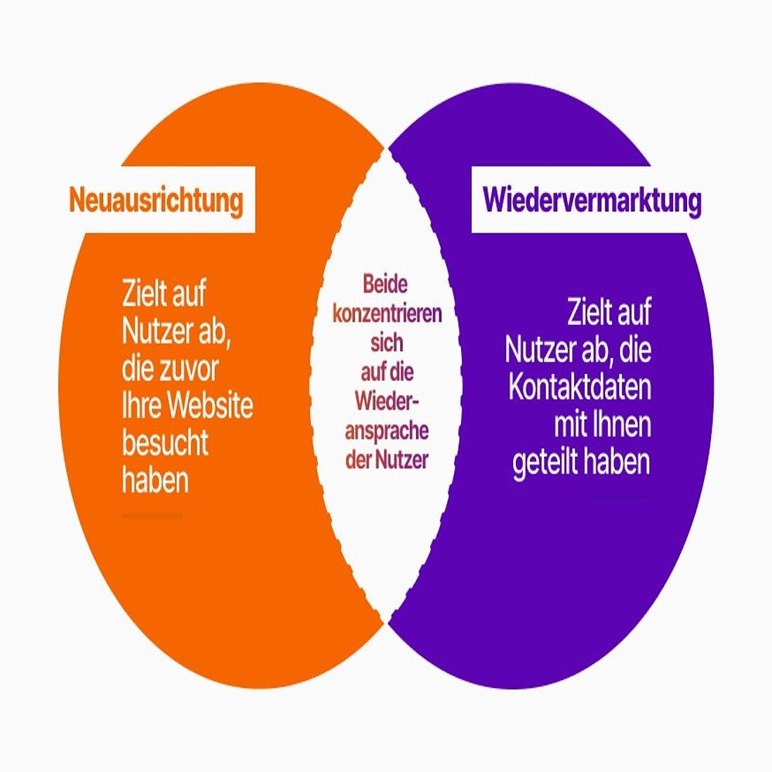 Veranschaulichung der Unterschiede zwischen Retargeting und Remarketing Venn-Diagramm zwischen Retargeting und Remarketing