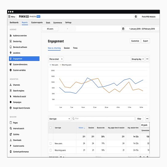 Piwik PRO's analytics interface Piwik PRO vs TWIPLA comparison analytics