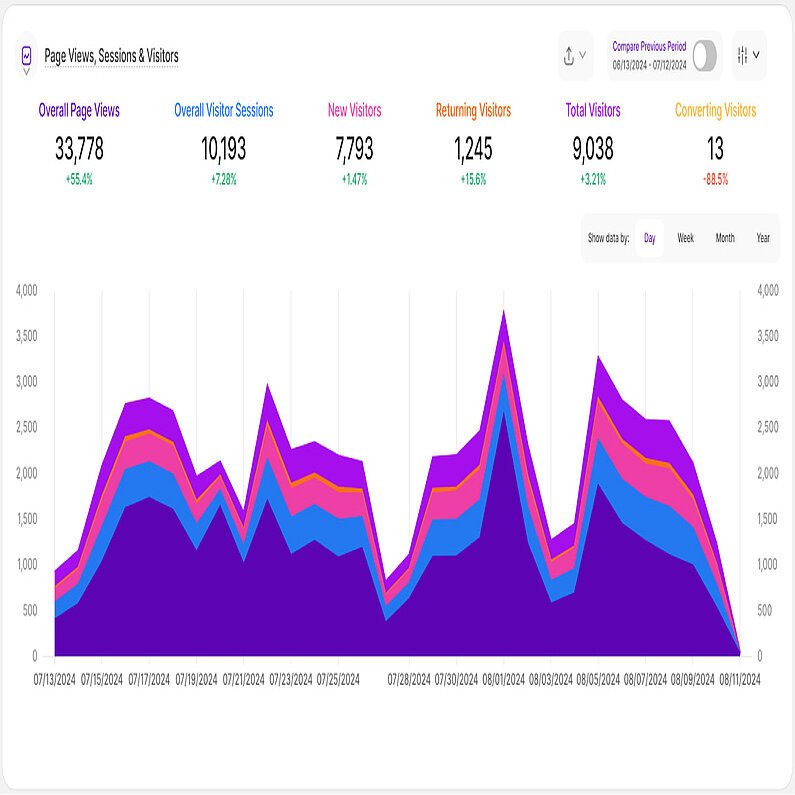 Liniendiagramm gestapelt Liniendiagramm gestapelt