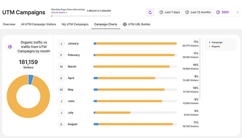 Organischer Traffic vs. Traffic aus UTM-Kampagnen nach Monat Tabelle
