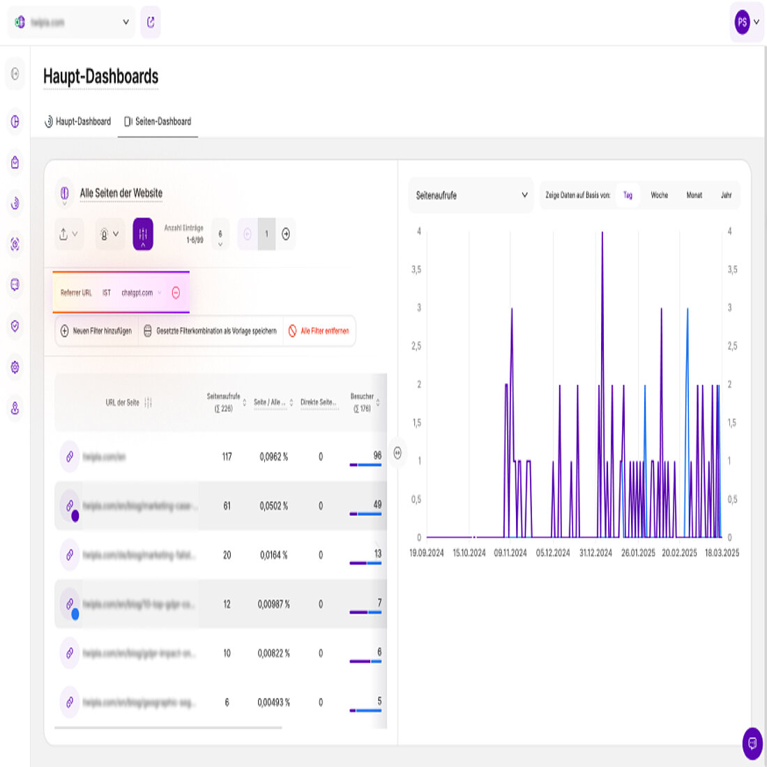 Das Seiten-Dashboard bietet detaillierte Einblicke in KI-gesteuerten Traffic, indem es wichtige Metriken wie Seitenaufrufe, Besucher, Absprungrate und Verweildauer erfasst, sodass Sie Inhalte optimieren und die Benutzererfahrung verbessern können. Analyse von KI-gesteuerten Webseiten-Traffic-Daten.