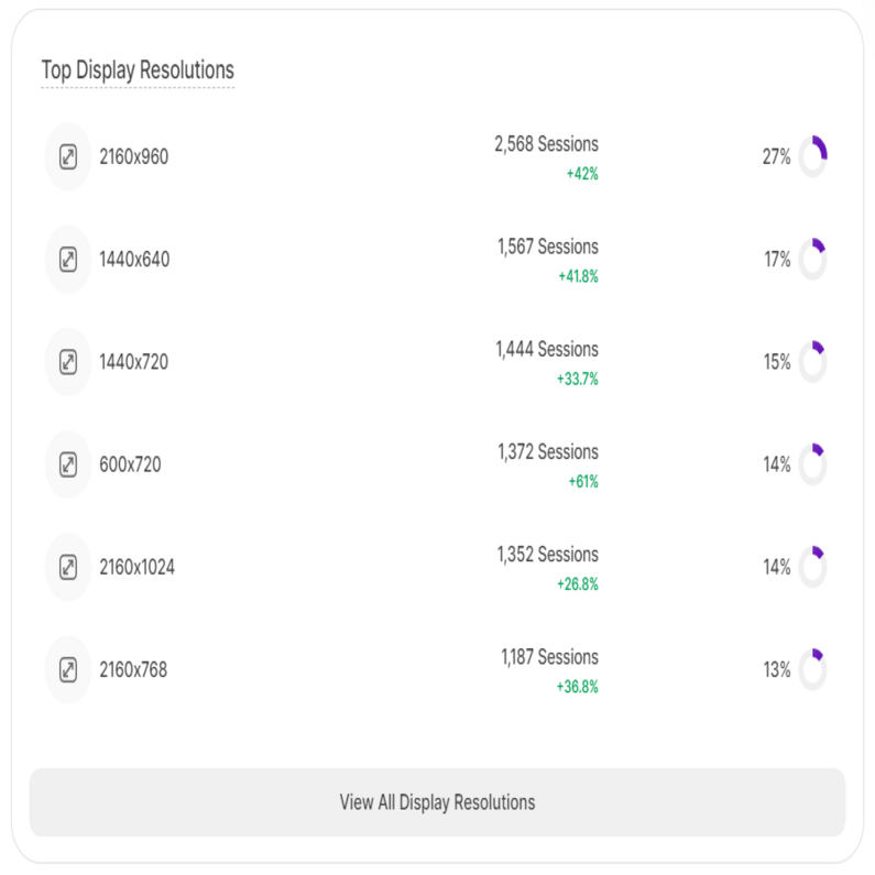 Top Display Resolutions in the Main Dashboard