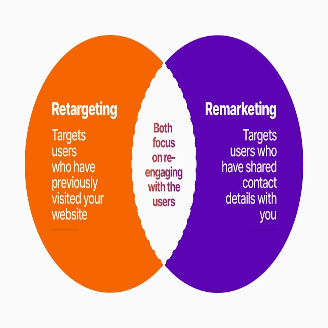 Illustrating the differences between retargeting and remarketing Venn diagram showing retargeting vs remarketing