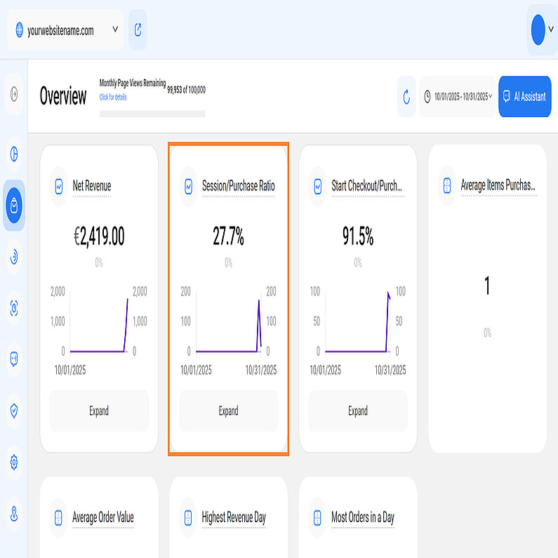 Understanding Session/Purchase Ratio