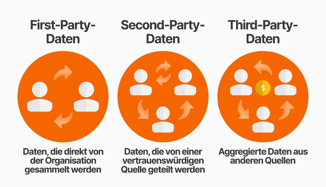 Infografik zum Vergleich von Erst-, Zweit- und Drittdaten