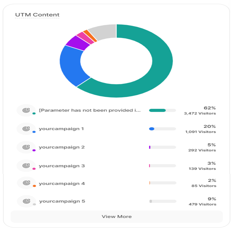Overview of your UTM Content
