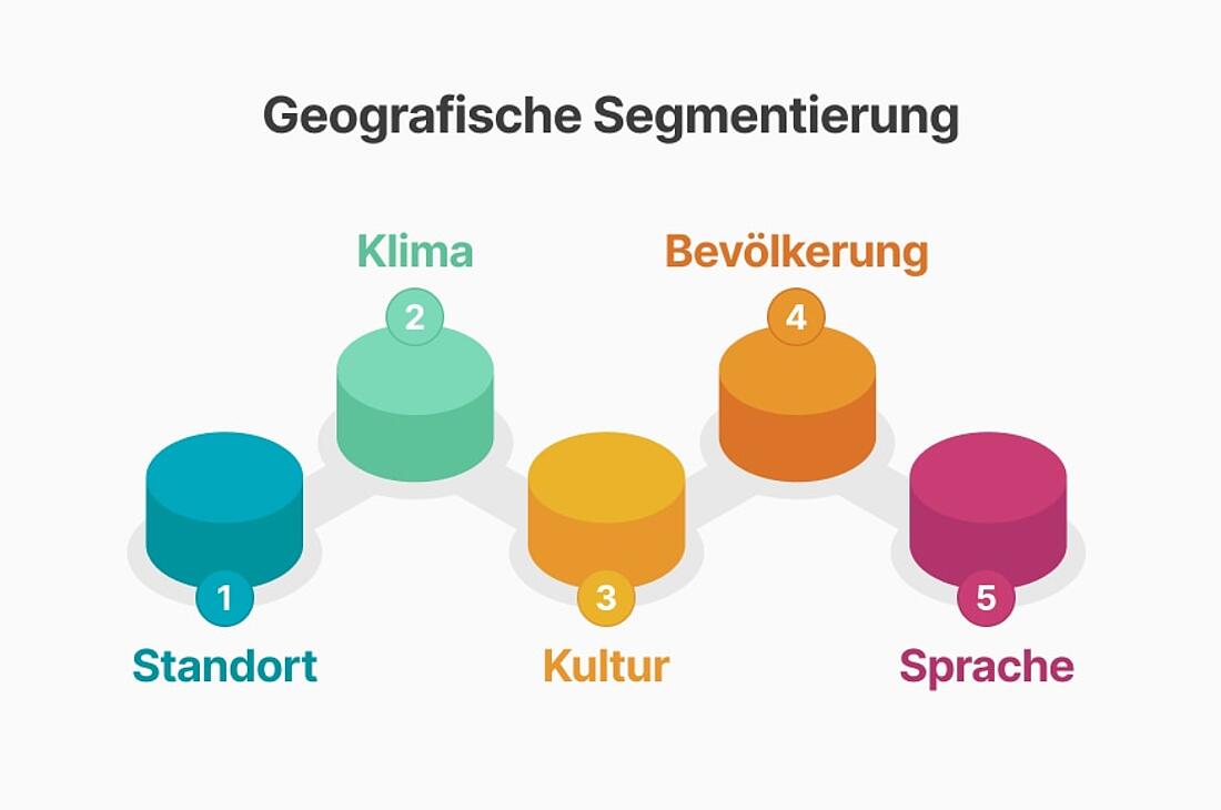 Grafik zur Erläuterung der geografischen Segmentierung