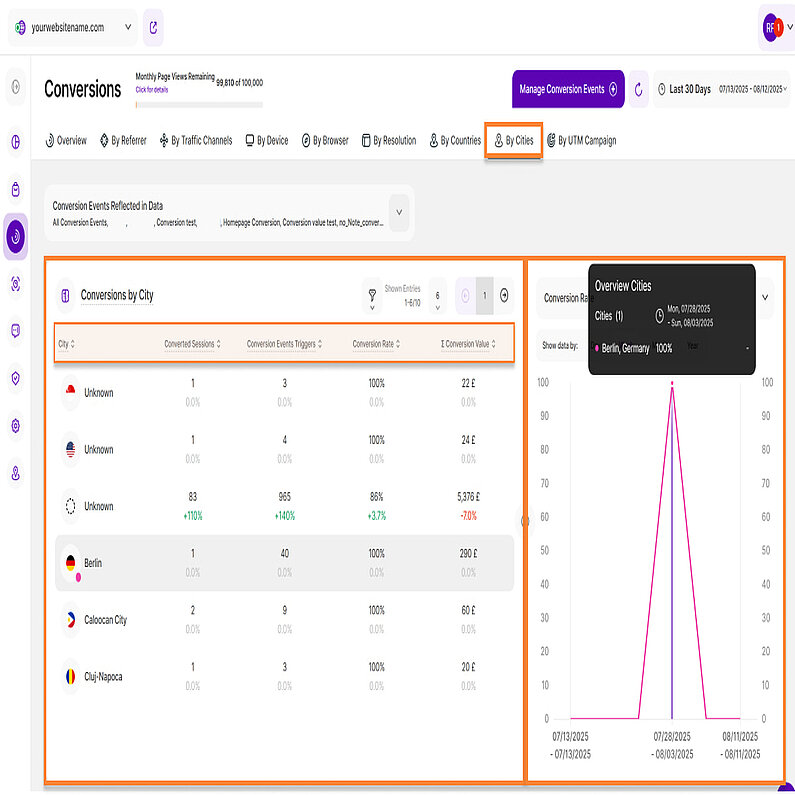 A Detailed Look at Conversions by City A Detailed Look at Conversions by City