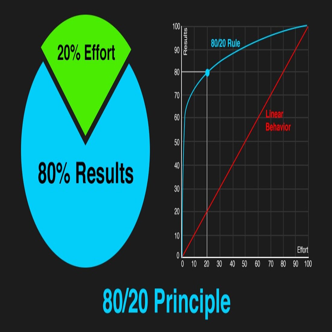 Effort and results under the 80/20 Rule