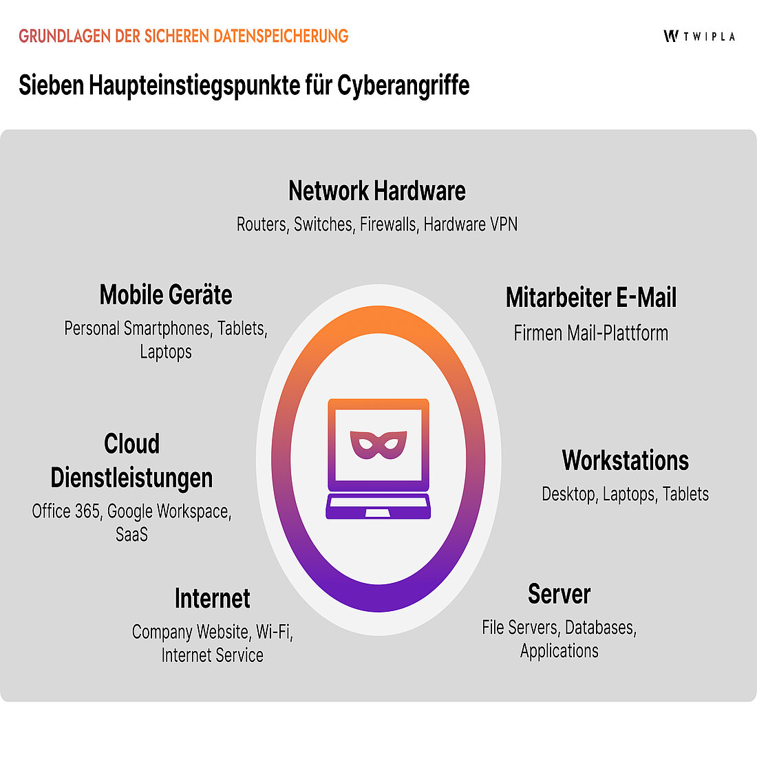 Erhöhung der Sicherheit der Datenspeicherung durch Verstärkung der gemeinsamen Zugangspunkte Häufige Einstiegspunkte für Cyberangriffe auf Unternehmen