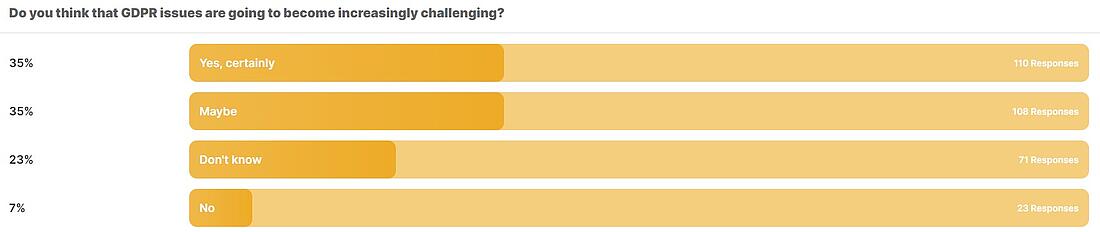 Gdpr Survey Do You Think That Gdpr Issues Are Going To Become Increasingly Challenging