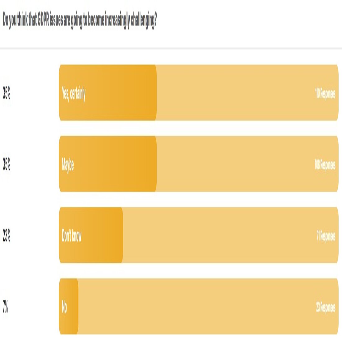 Gdpr Survey Do You Think That Gdpr Issues Are Going To Become Increasingly Challenging