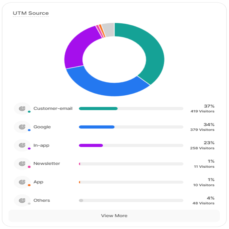 Overview of your UTM Sources