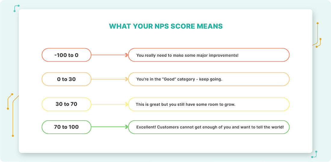 What You Nps Score Means