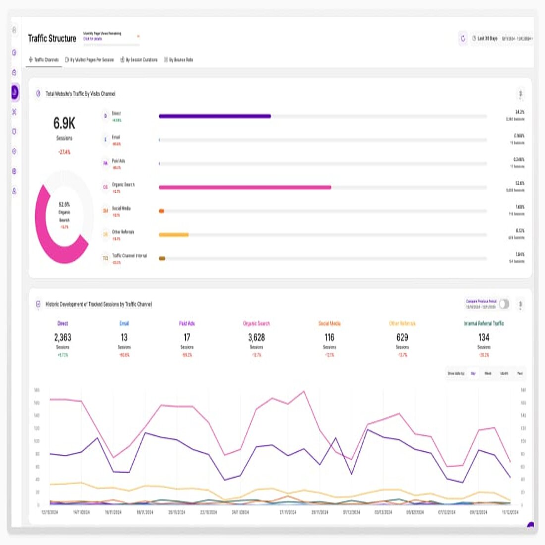 TWIPLA's Traffic Structure interface offers GDPR-compliant analysis of website traffic, helping businesses understand social media performance while respecting user privacy and data regulations Tools für die DSGVO-Compliance in sozialen Medien