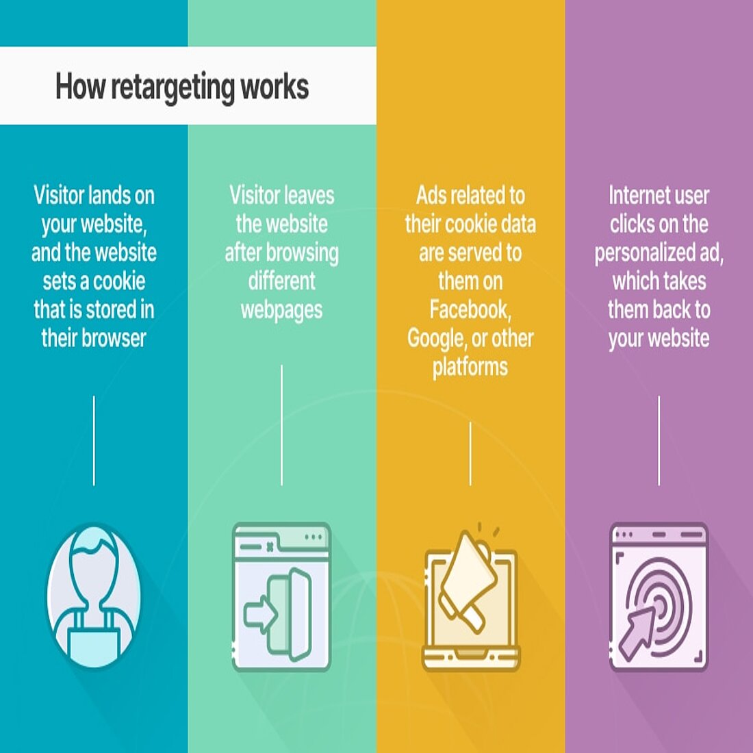 How retargeting works in marketing graphic explaining retargeting in marketing