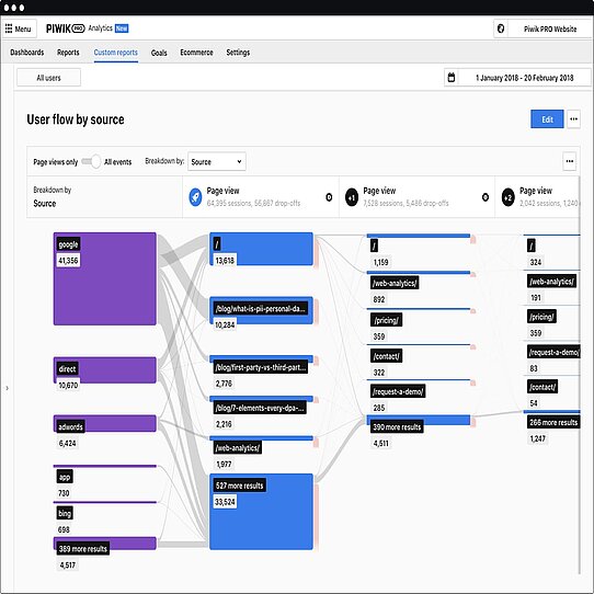 Piwik PRO makes it easy to follow user journeys Alternative to Piwik PRO user flow feature