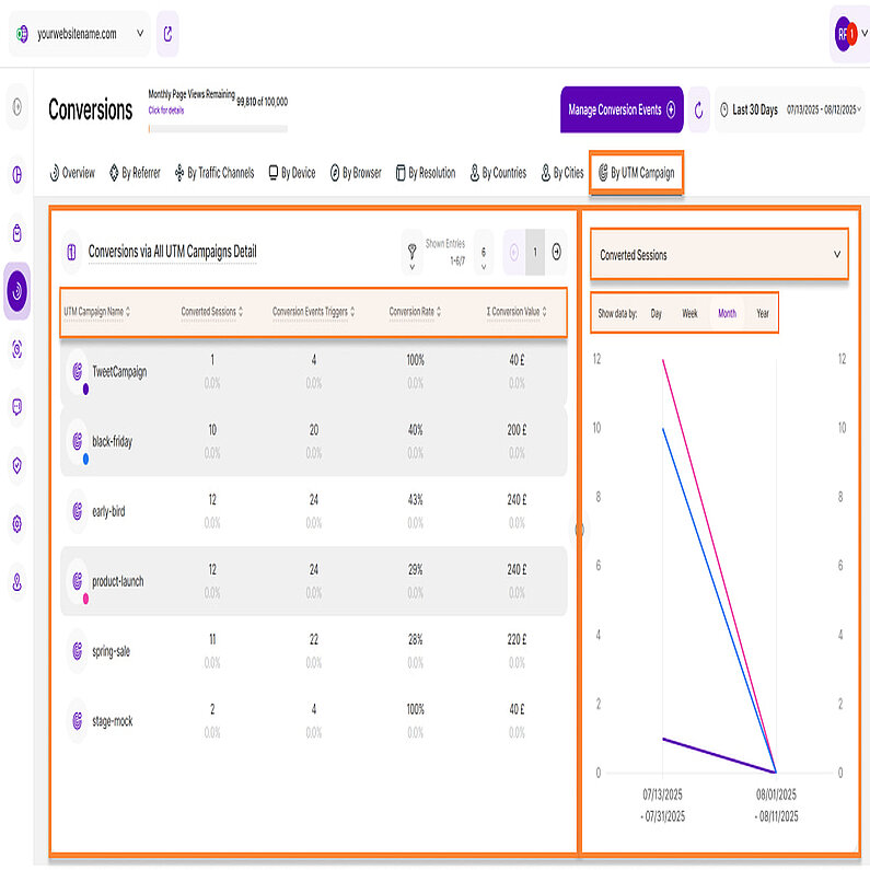 A Detailed Look at Conversions by UTM Campaigns A Detailed Look at Conversions by UTM Campaigns