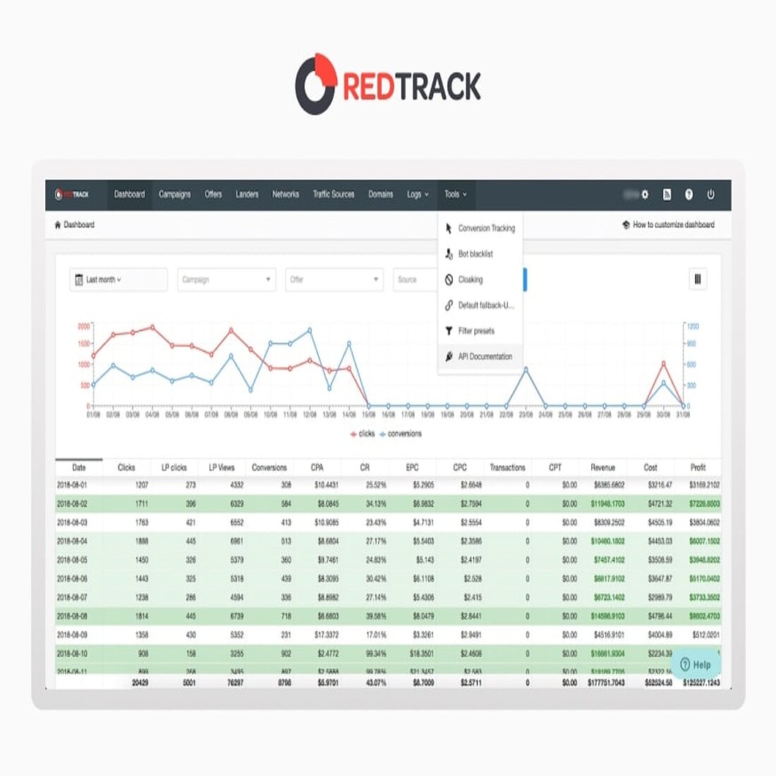 RedTrack ist eine anerkannte Option zur kochfreien Verfolgung RedTrack kochfreie Tracking-Plattform-Schnittstelle
