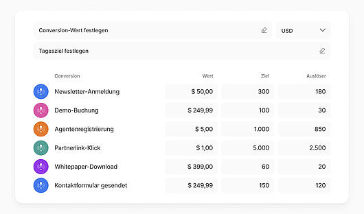 TWIPLA-Oberfläche mit einer Liste von Konversionsereignissen mit zugewiesenen Zielen und Geldwerten, einschließlich Aktionen wie Schaltflächenklicks, Käufe, Weiterleitungen von Affiliate-Links, Blog-Besuche und Konto-Upgrades