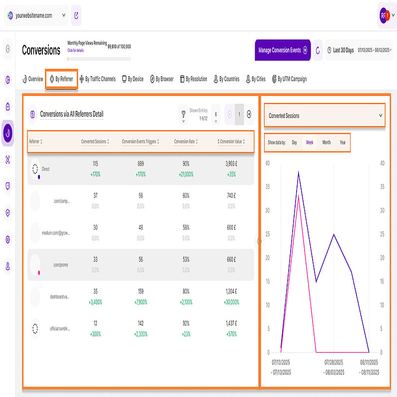 A Detailed Look at Conversions by Referrer A Detailed Look at Conversions by Referrer