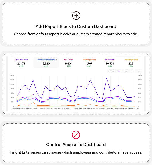 Insight Enterprises' customizable website analytics