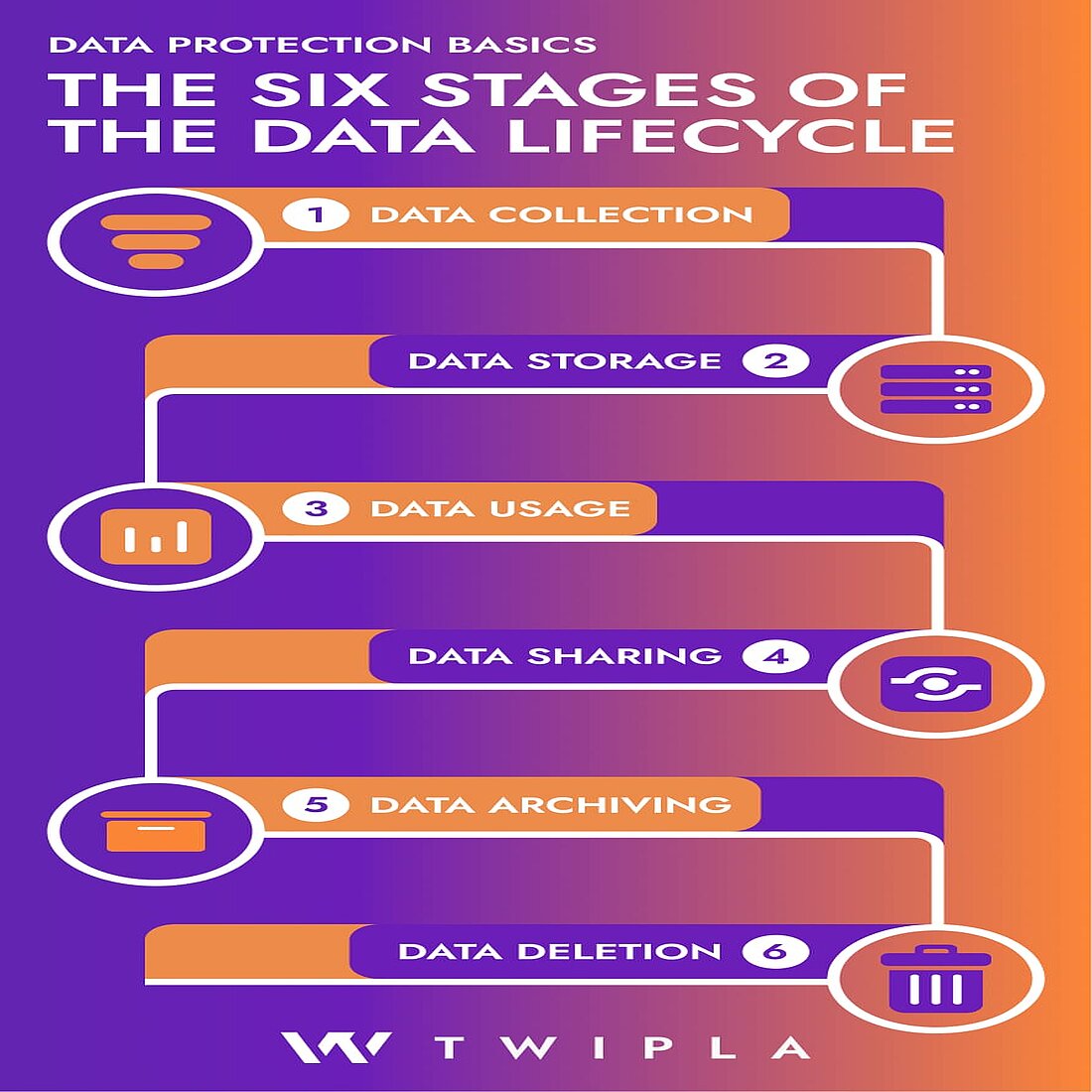 Infographic - the six-stage data lifecycle An infographic showing the six stages of the data lifecycle