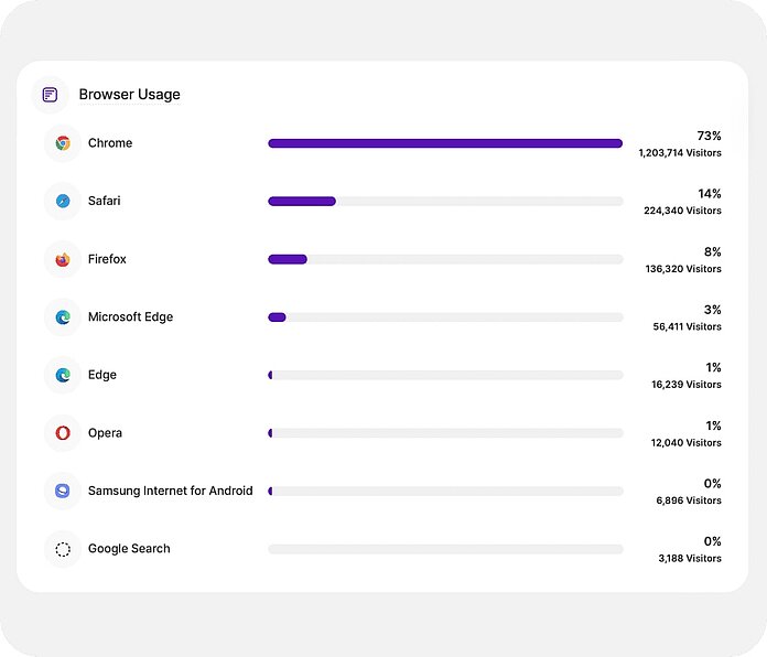 Devices - Visitor browser preferences - TWIPLA Website Intelligence