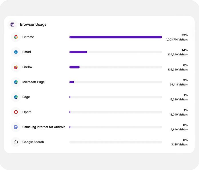 Devices - Visitor browser preferences - TWIPLA Website Intelligence