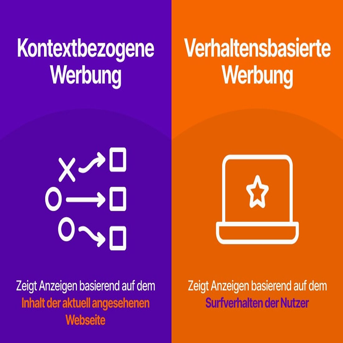 Sowohl kontextbezogene als auch verhaltensorientierte Werbung unterliegen der Kontrolle durch Datenschutzgesetze Infografik zum Vergleich von kontextbezogener und verhaltensorientierter Werbung