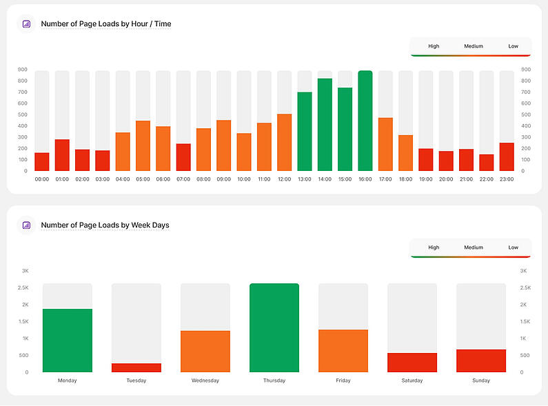 Understanding Traffic Through Page Load Analysis
