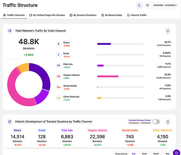 TWIPLA – Website-Statistiken – Traffic-Struktur