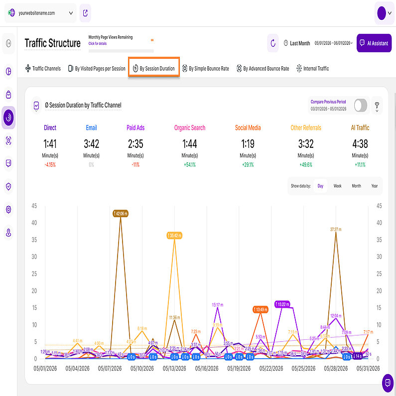 Average Session Duration by Traffic Channel Average Session Duration by Traffic Channel